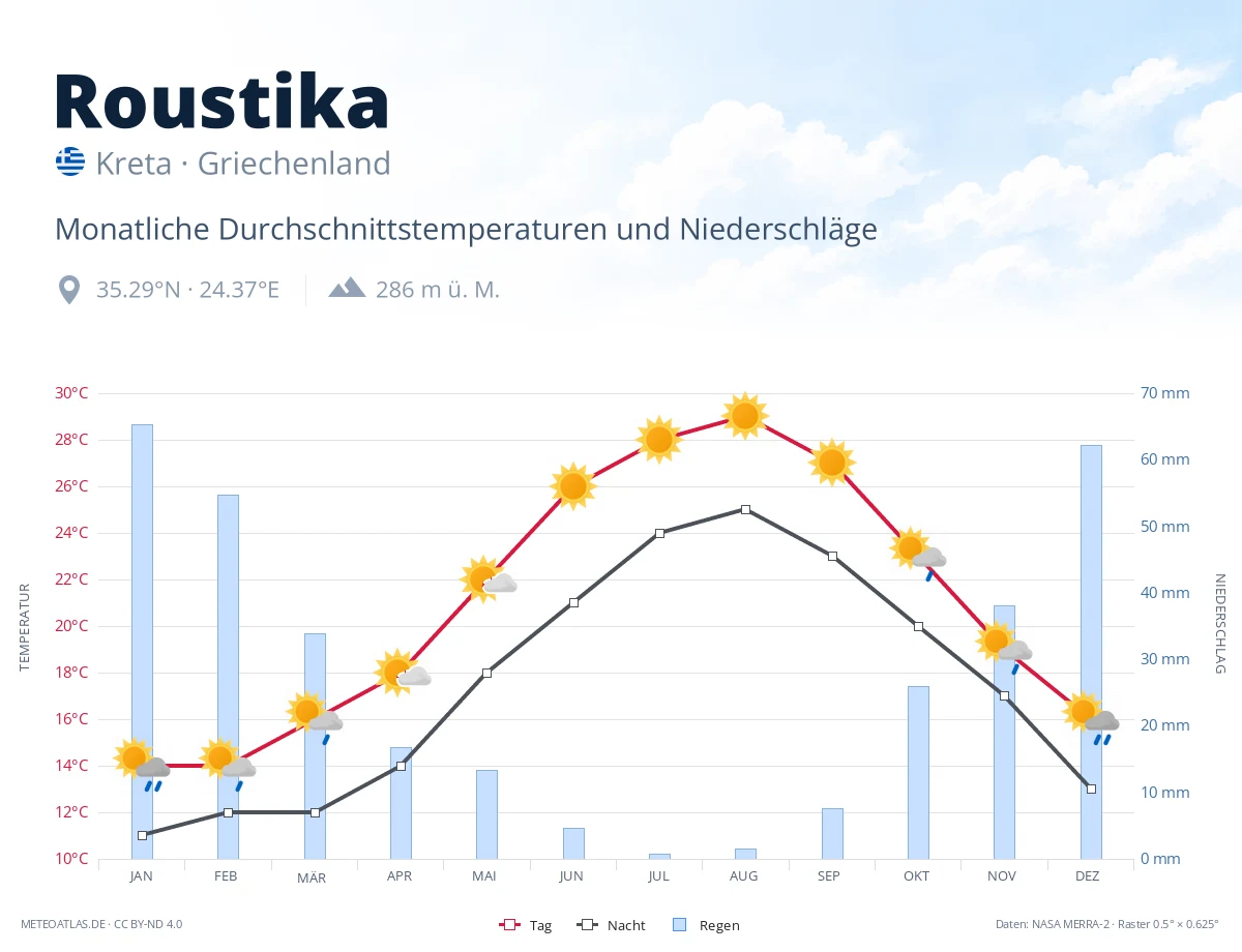 Roustika - monatliche Durchschnittstemperaturen und Niederschläge