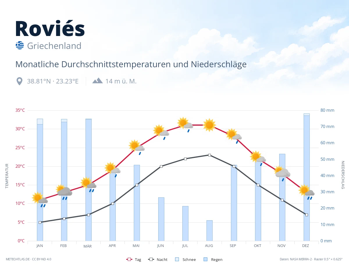 Roviés - monatliche Durchschnittstemperaturen und Niederschläge