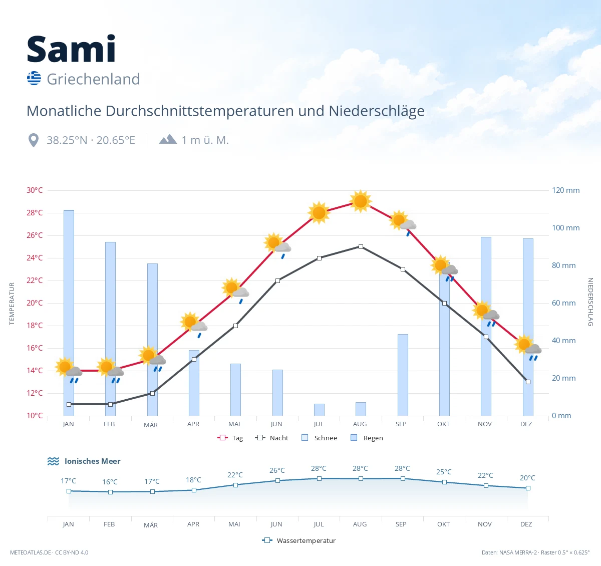 Sami - monatliche Durchschnittstemperaturen und Niederschläge