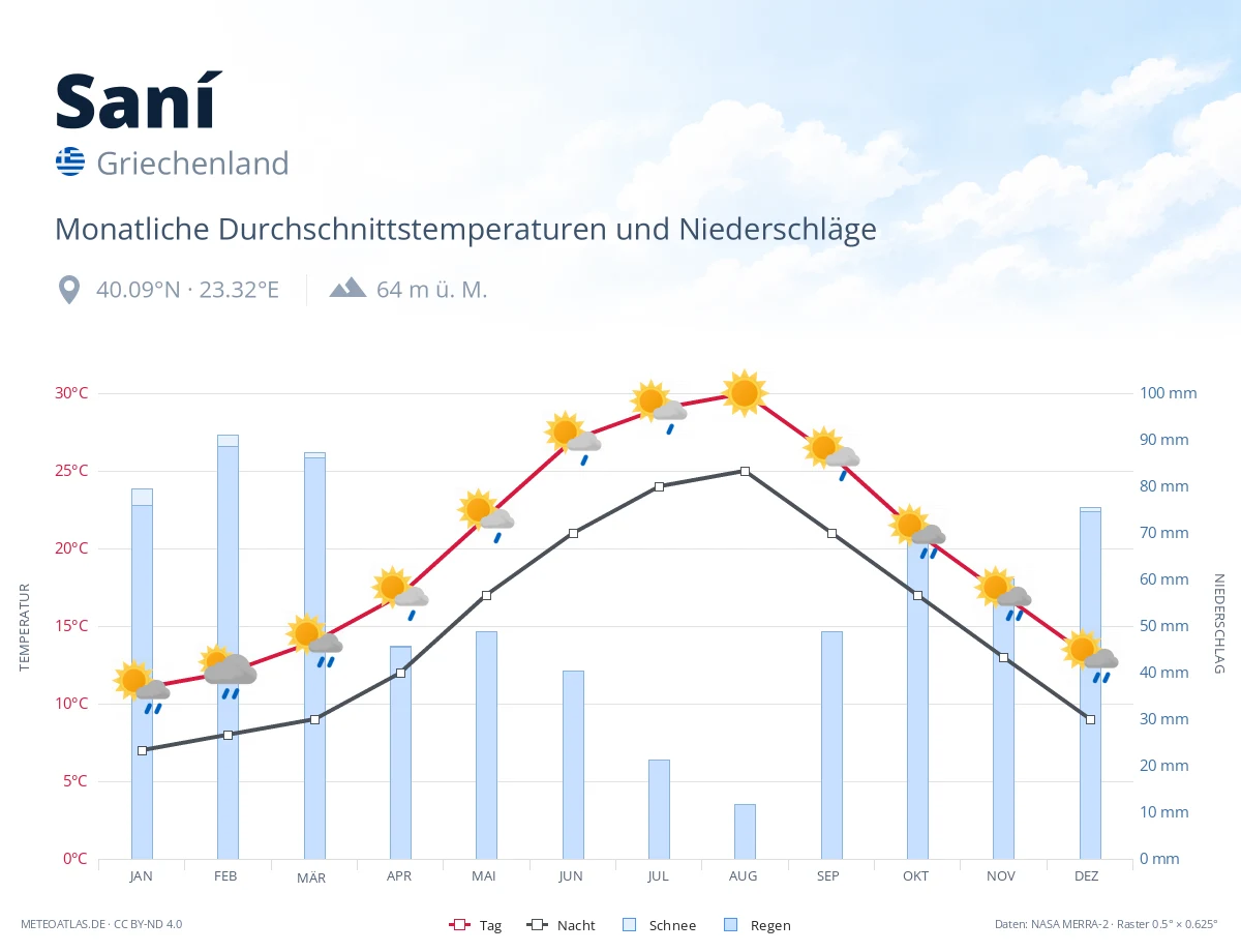 Saní - monatliche Durchschnittstemperaturen und Niederschläge