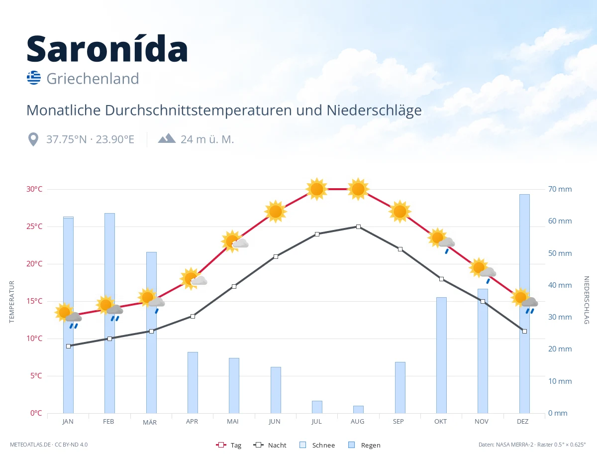 Saronída - monatliche Durchschnittstemperaturen und Niederschläge