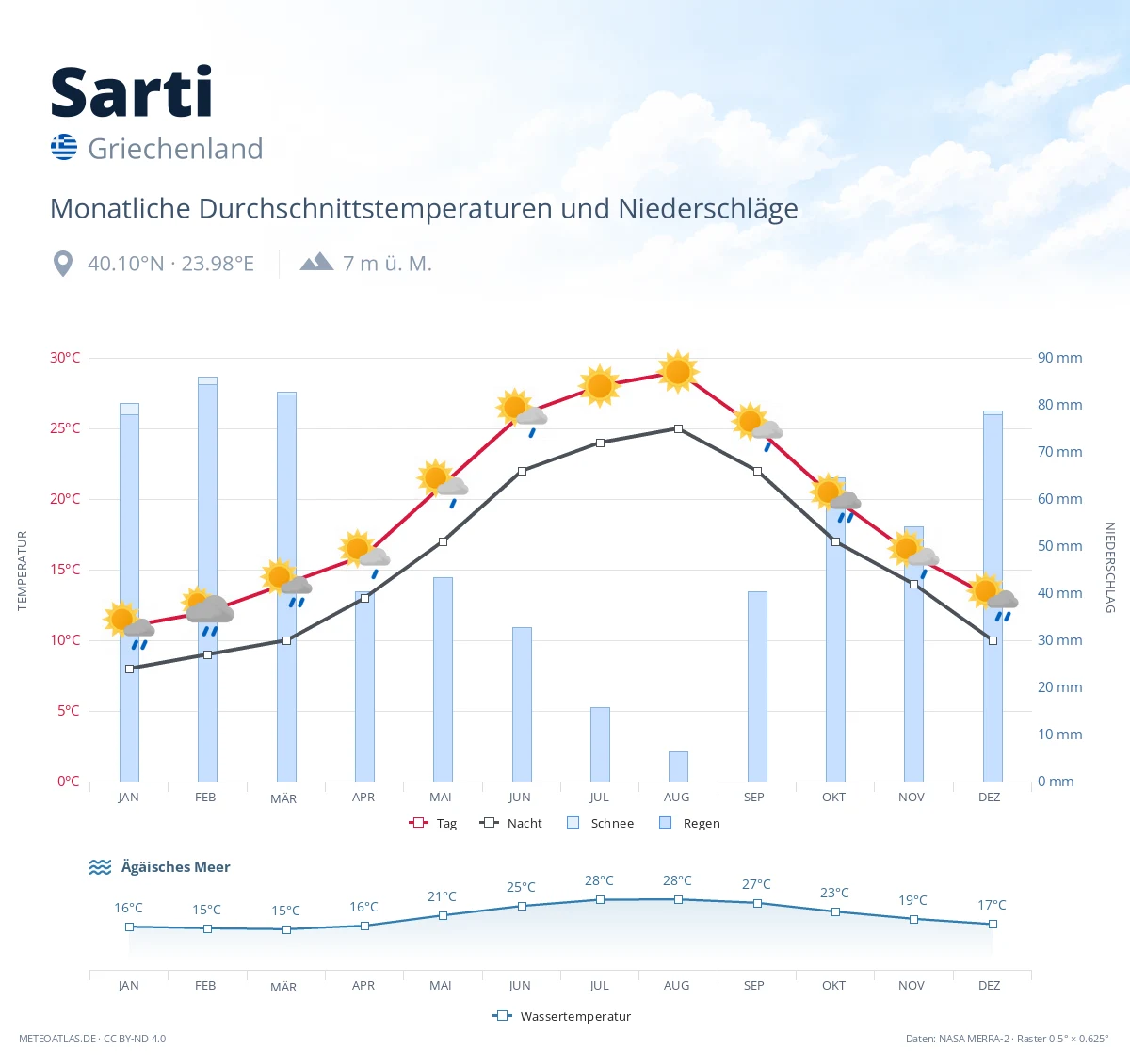 Sarti - monatliche Durchschnittstemperaturen und Niederschläge