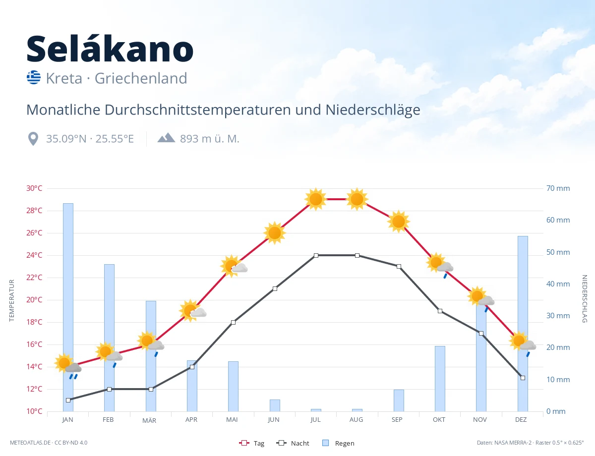 Selákano - monatliche Durchschnittstemperaturen und Niederschläge