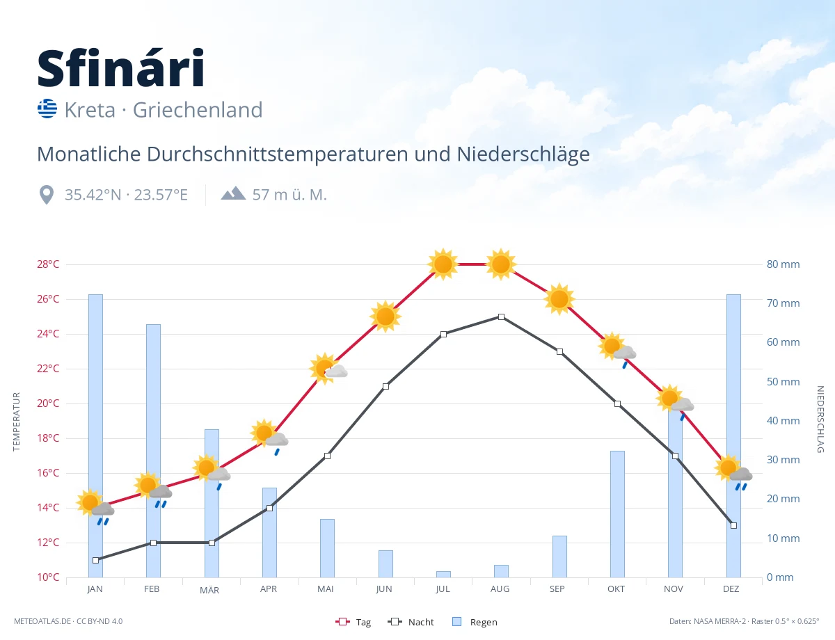Sfinári - monatliche Durchschnittstemperaturen und Niederschläge