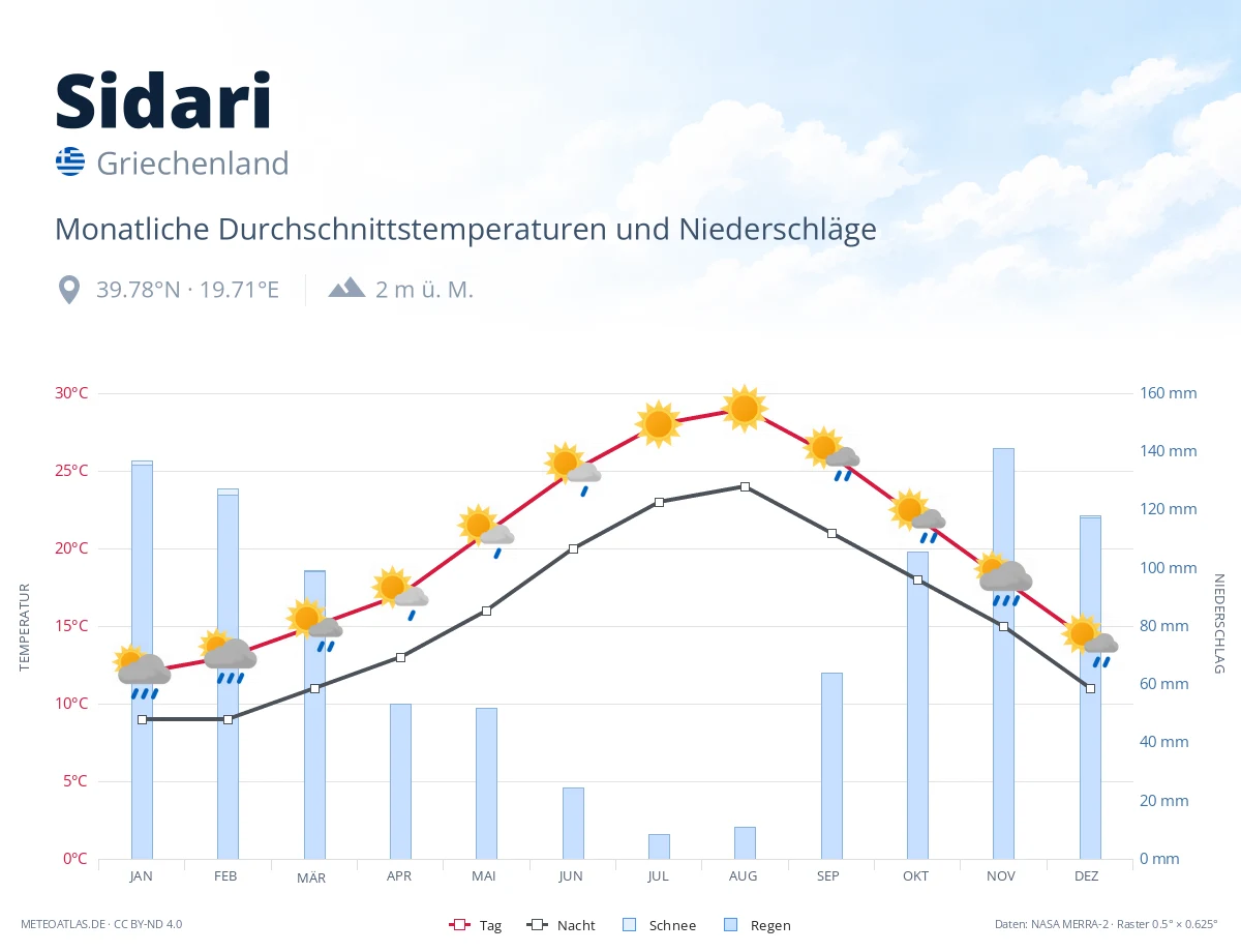 Sidari - monatliche Durchschnittstemperaturen und Niederschläge