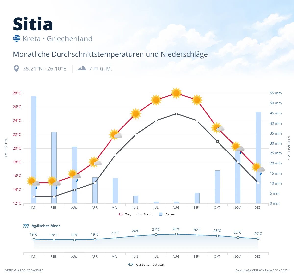 Sitia - monatliche Durchschnittstemperaturen und Niederschläge