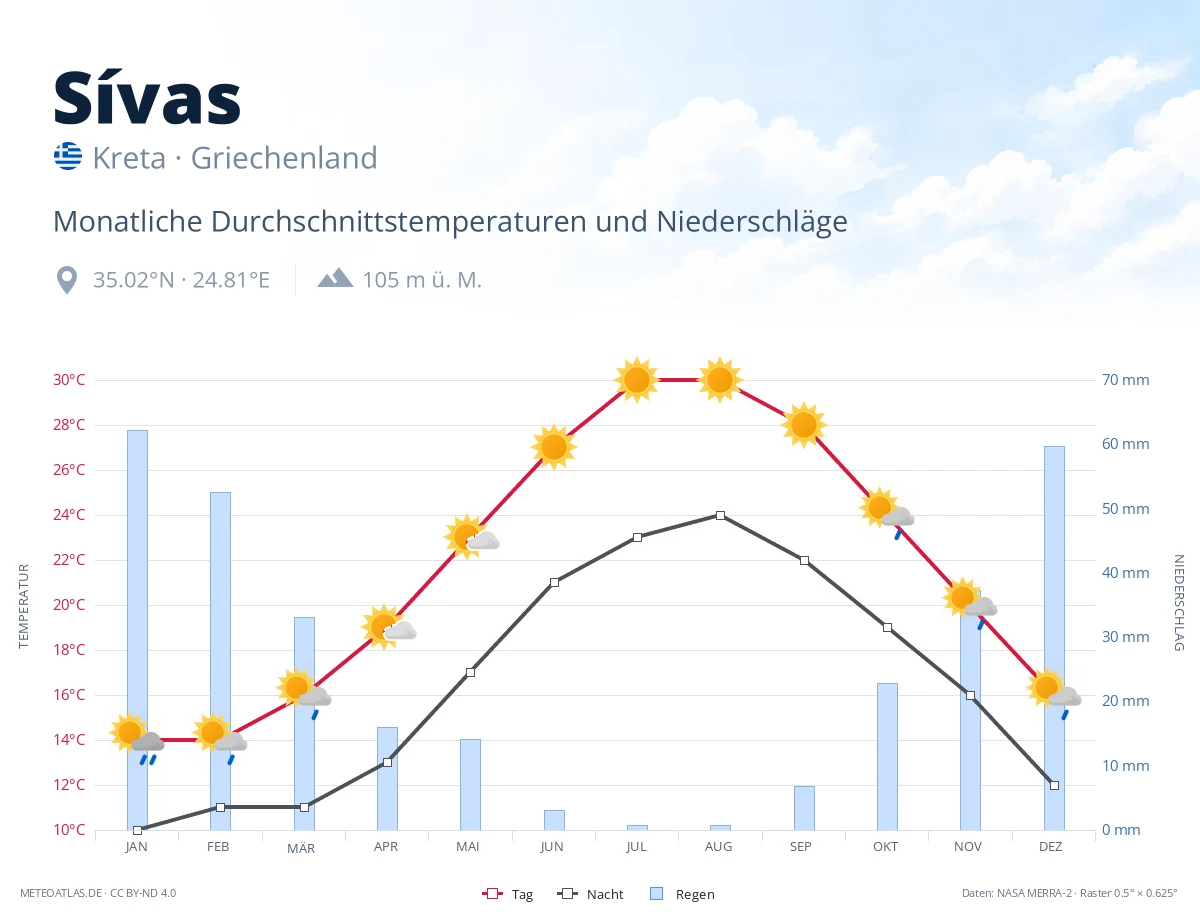 Sívas - monatliche Durchschnittstemperaturen und Niederschläge