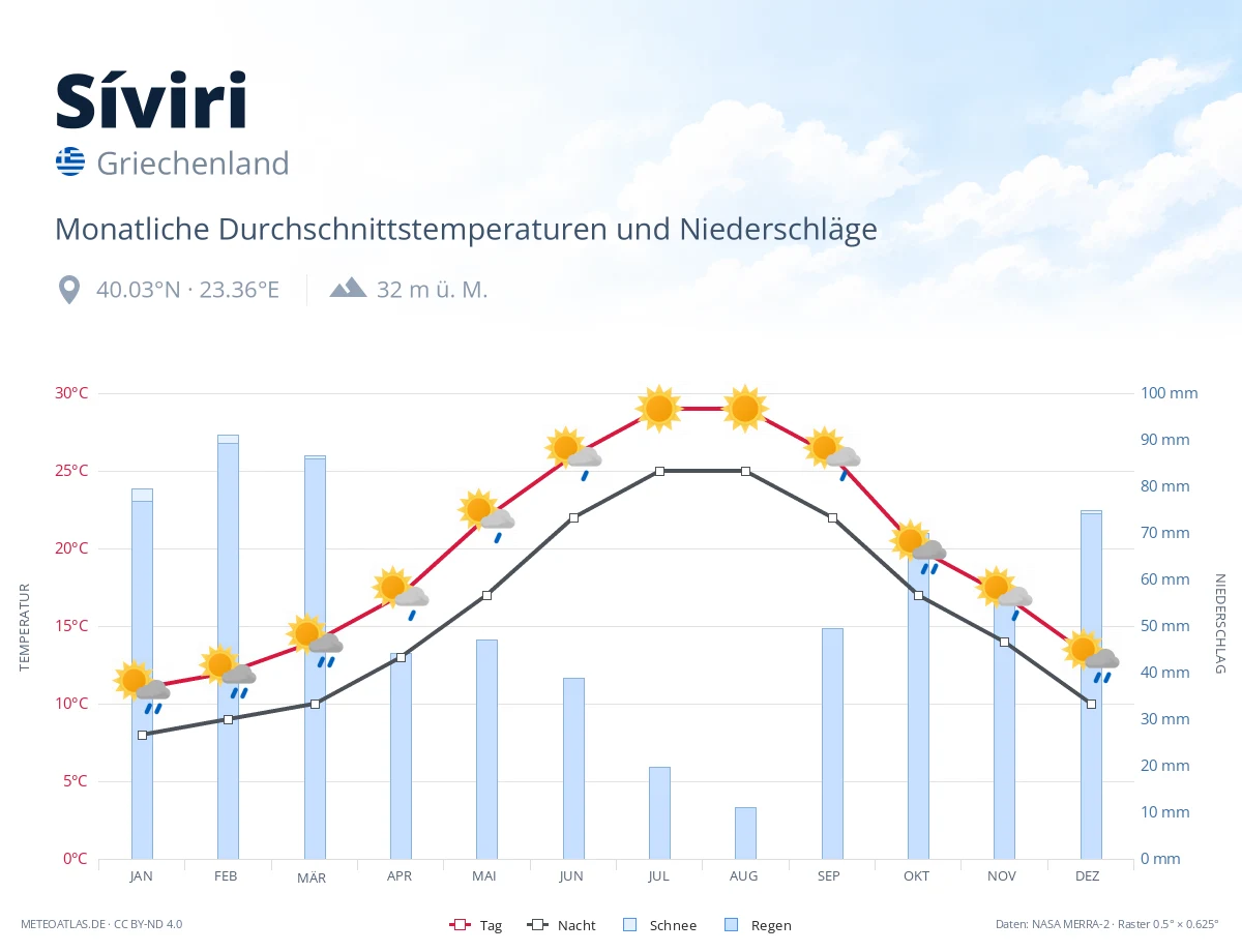 Síviri - monatliche Durchschnittstemperaturen und Niederschläge