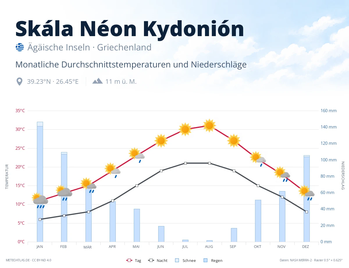 Skála Néon Kydonión - monatliche Durchschnittstemperaturen und Niederschläge