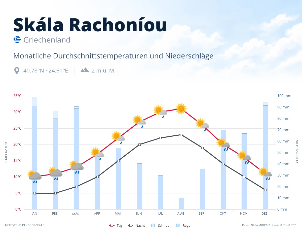 Skála Rachoníou - monatliche Durchschnittstemperaturen und Niederschläge