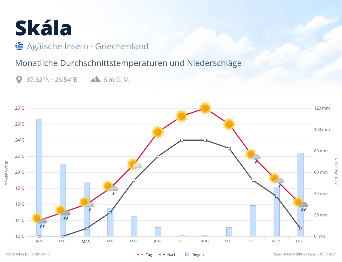 Skála - monatliche Durchschnittstemperaturen und Niederschläge