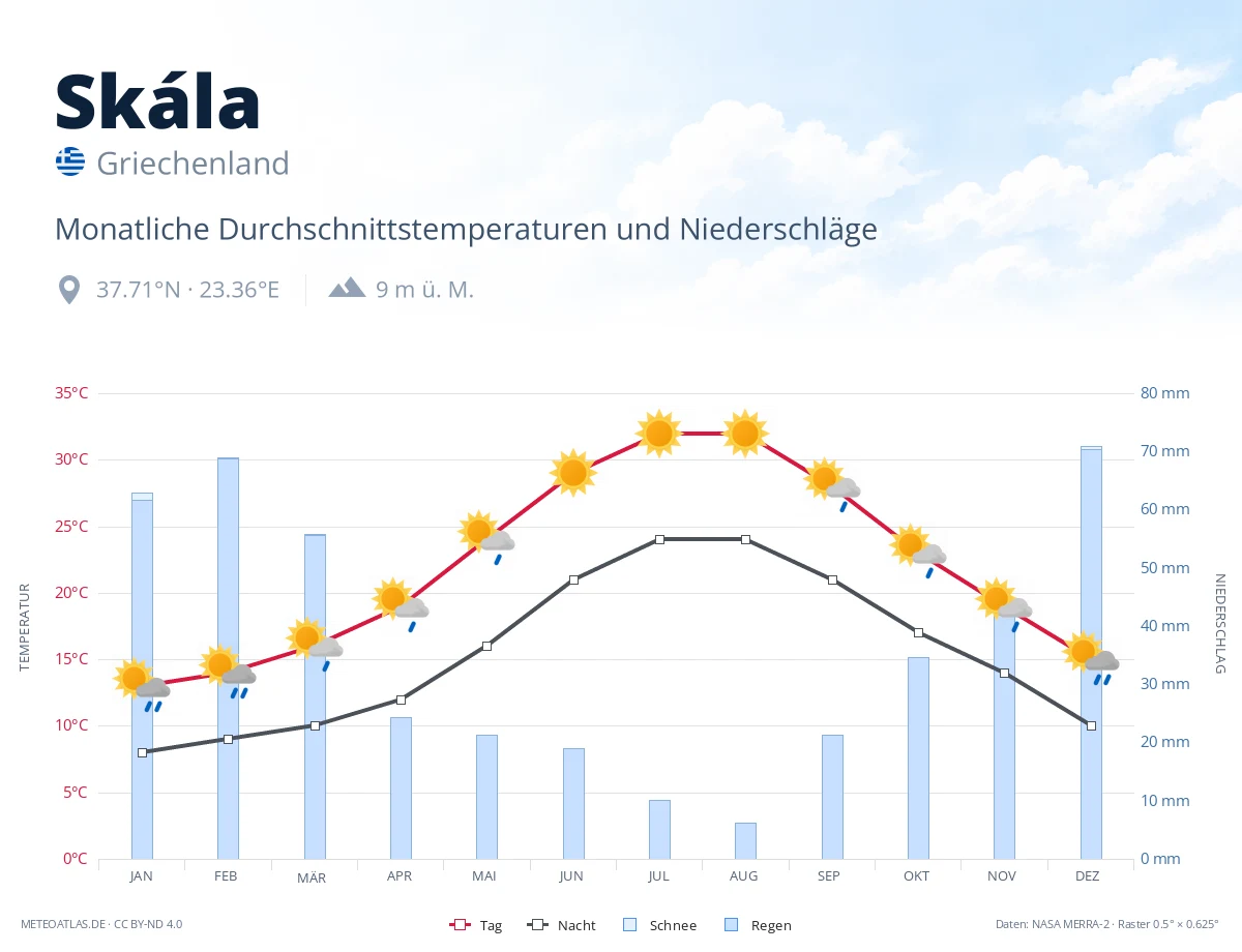 Skála - monatliche Durchschnittstemperaturen und Niederschläge