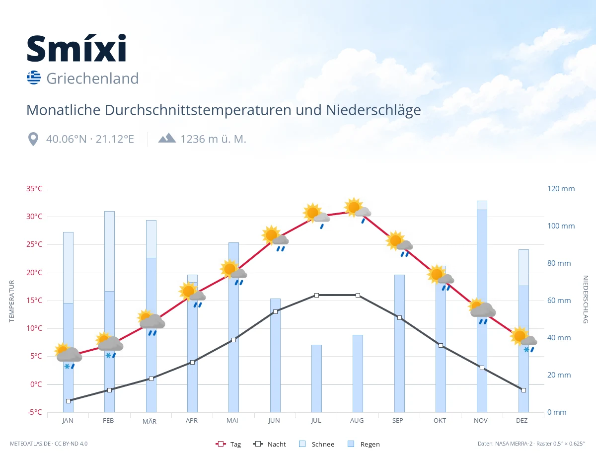 Smíxi - monatliche Durchschnittstemperaturen und Niederschläge