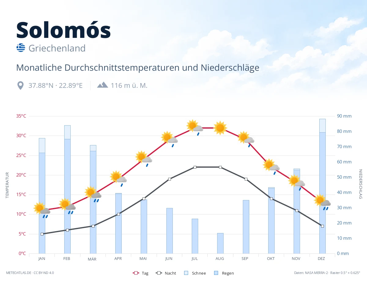 Solomós - monatliche Durchschnittstemperaturen und Niederschläge