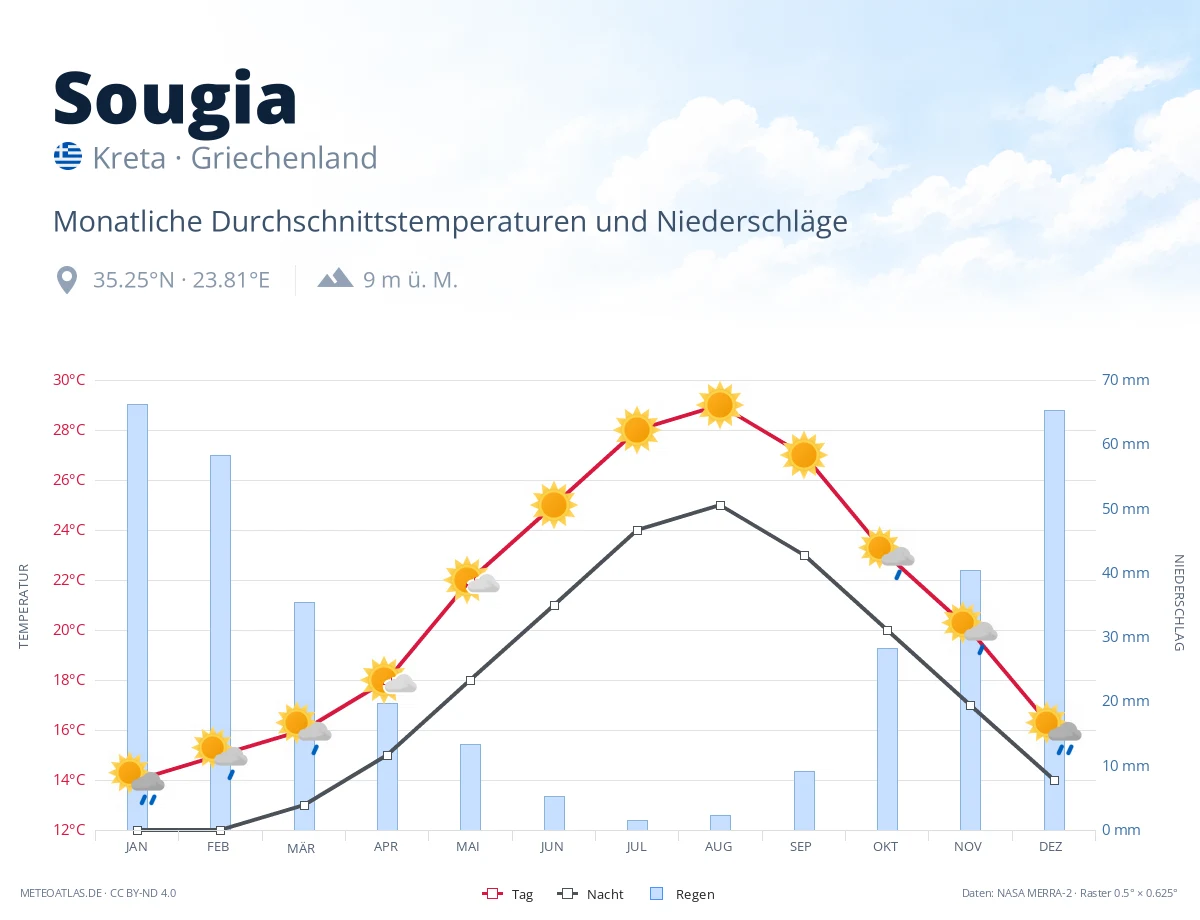 Sougia - monatliche Durchschnittstemperaturen und Niederschläge