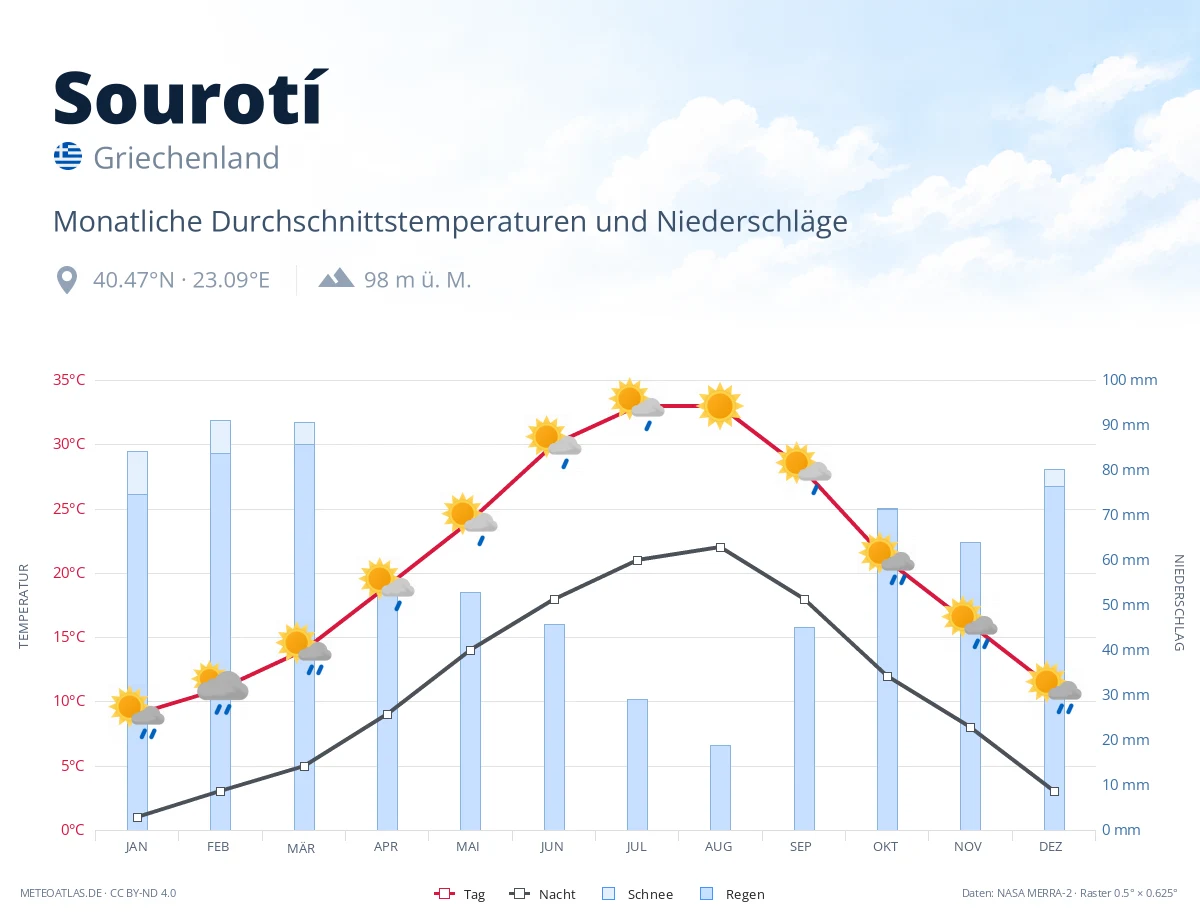 Sourotí - monatliche Durchschnittstemperaturen und Niederschläge