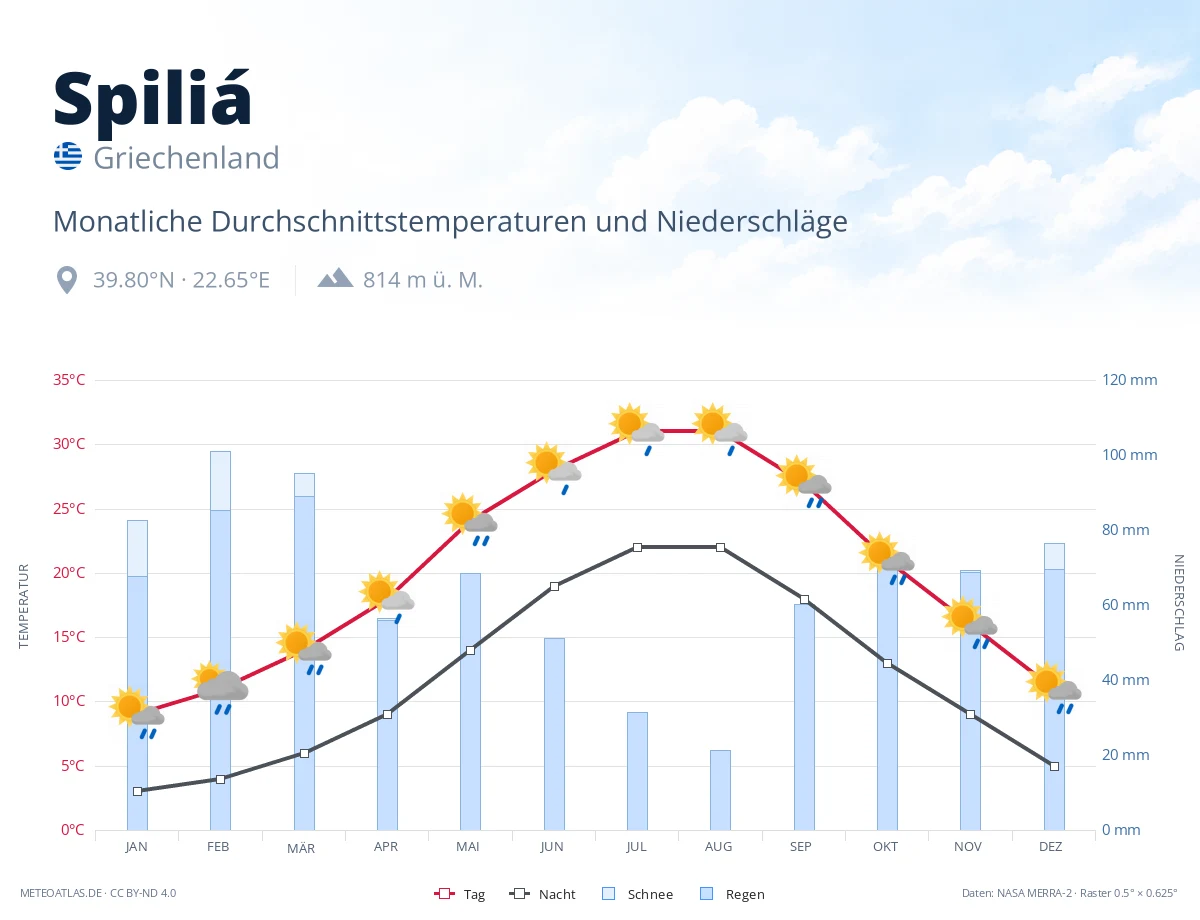 Spiliá - monatliche Durchschnittstemperaturen und Niederschläge