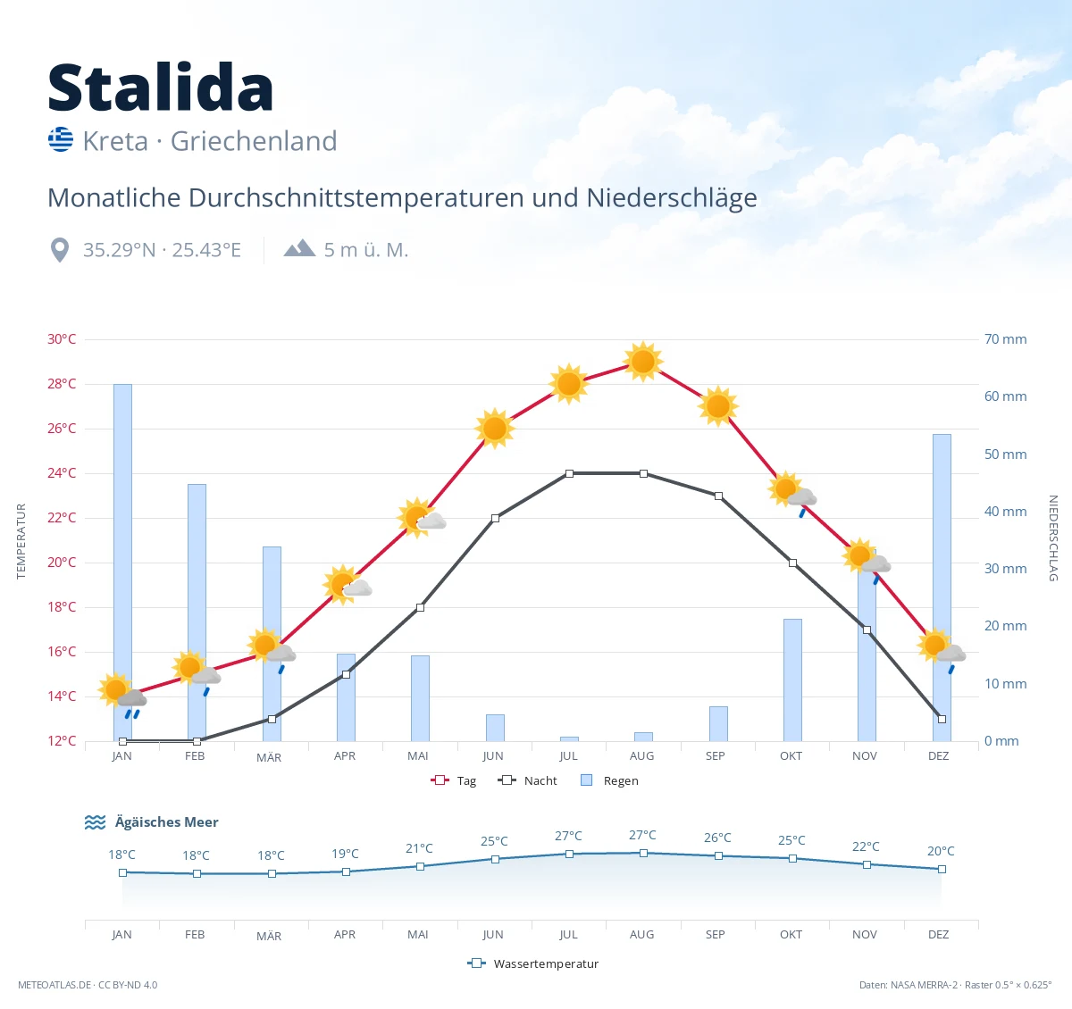 Stalida - monatliche Durchschnittstemperaturen und Niederschläge