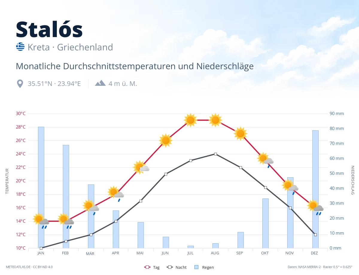 Stalós - monatliche Durchschnittstemperaturen und Niederschläge