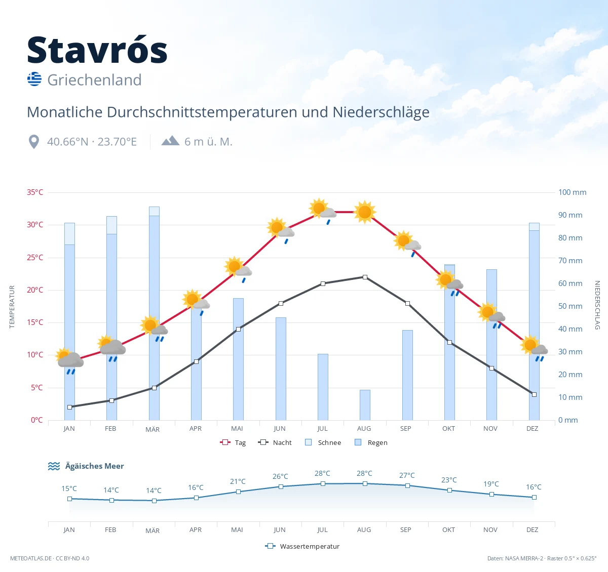 Stavrós - monatliche Durchschnittstemperaturen und Niederschläge