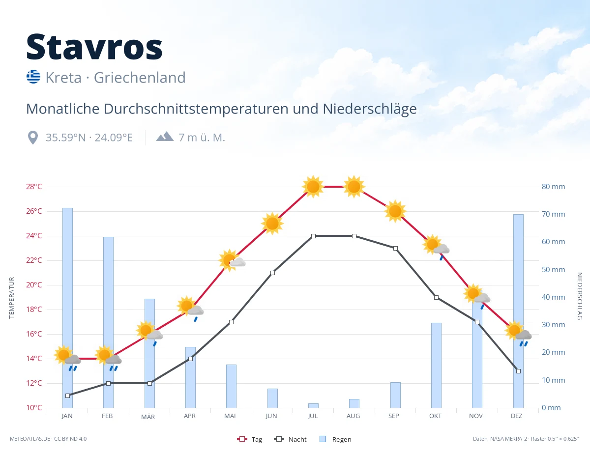 Stavros - monatliche Durchschnittstemperaturen und Niederschläge