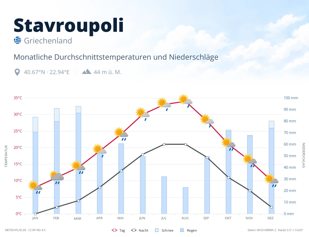 Stavroupoli - monatliche Durchschnittstemperaturen und Niederschläge