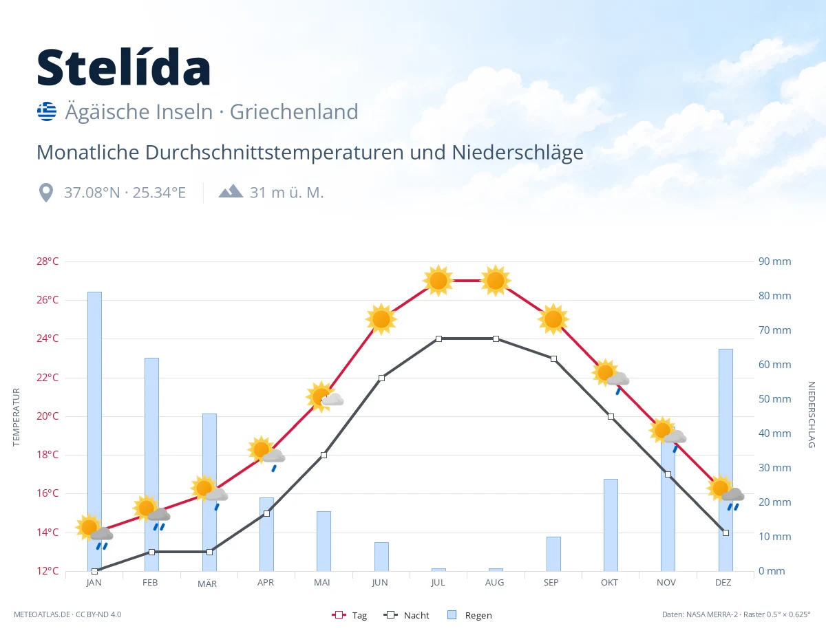 Stelída - monatliche Durchschnittstemperaturen und Niederschläge