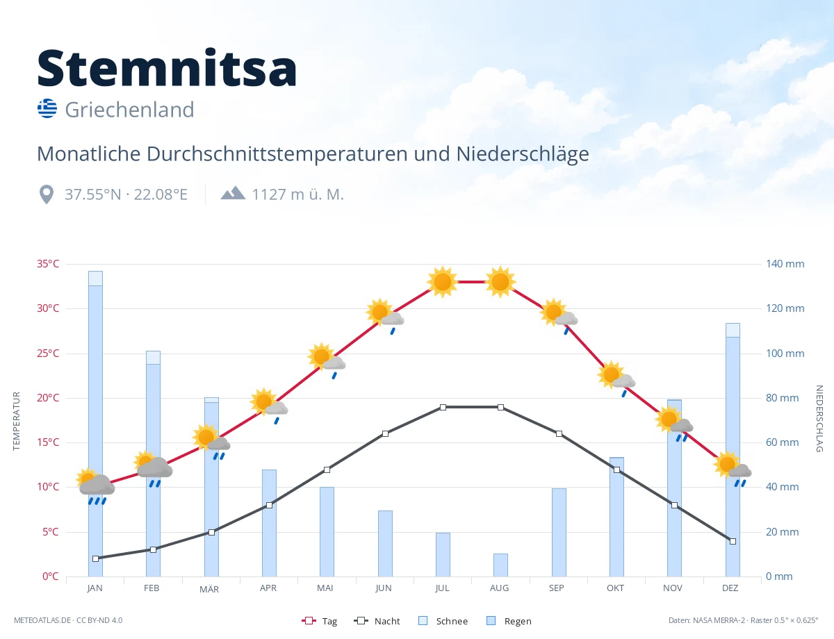 Stemnitsa - monatliche Durchschnittstemperaturen und Niederschläge