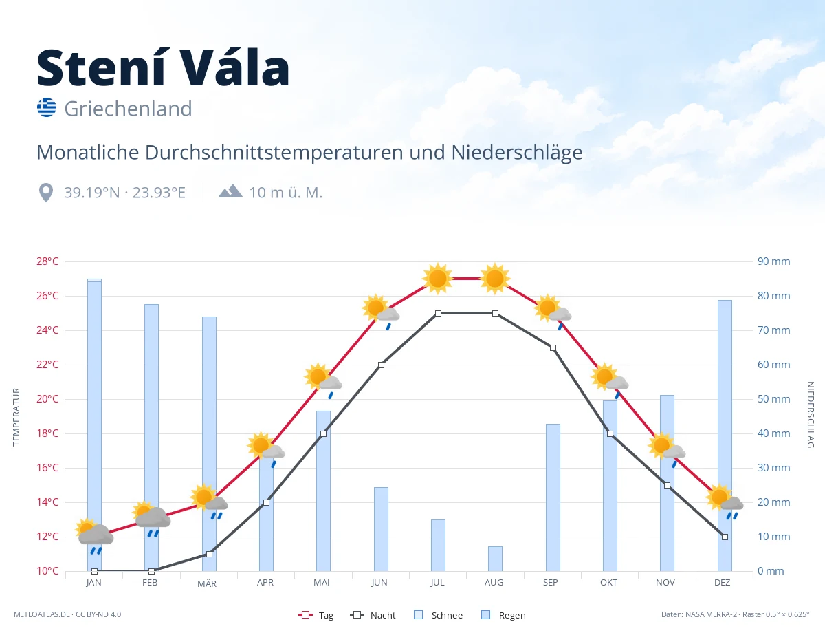 Stení Vála - monatliche Durchschnittstemperaturen und Niederschläge