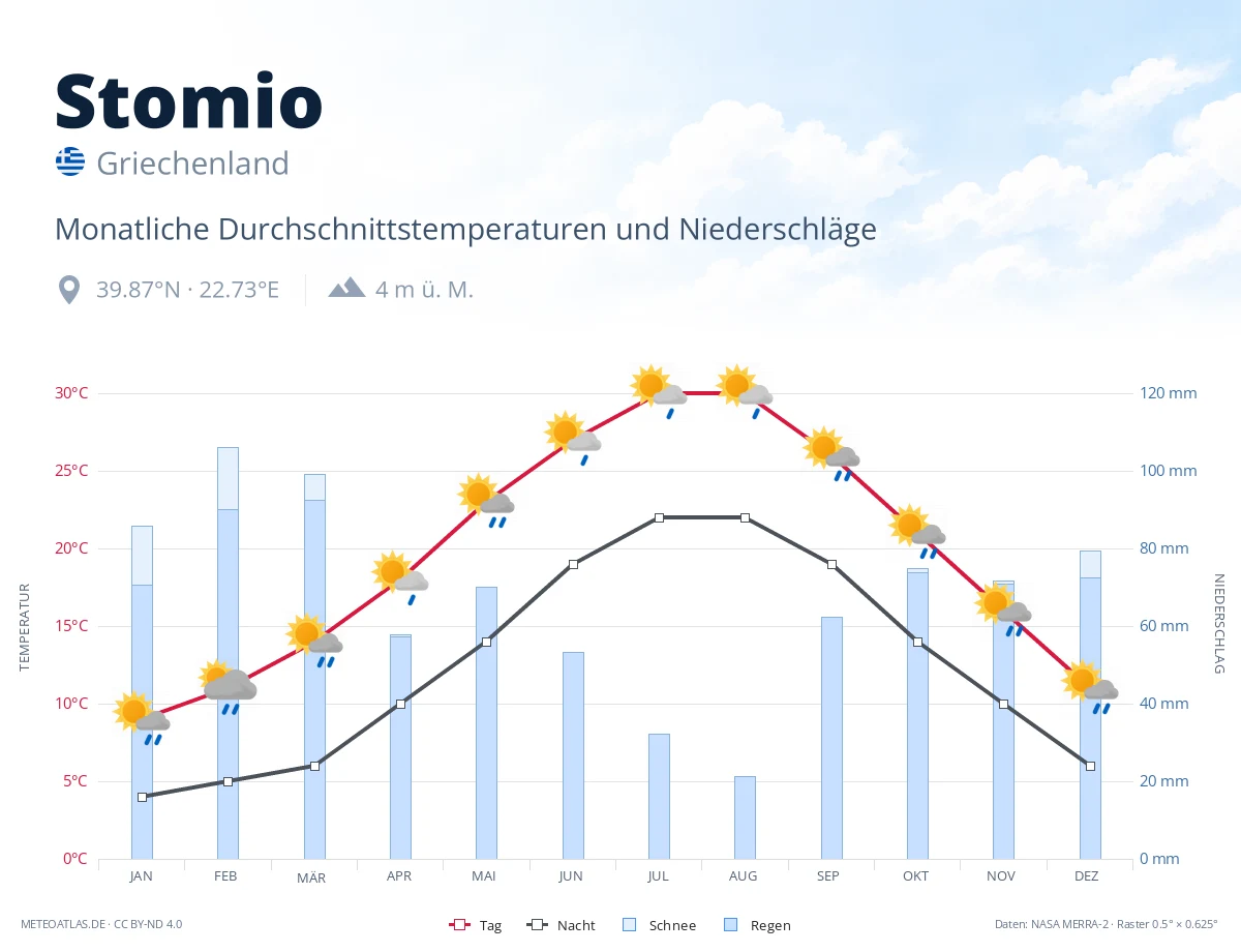Stomio - monatliche Durchschnittstemperaturen und Niederschläge