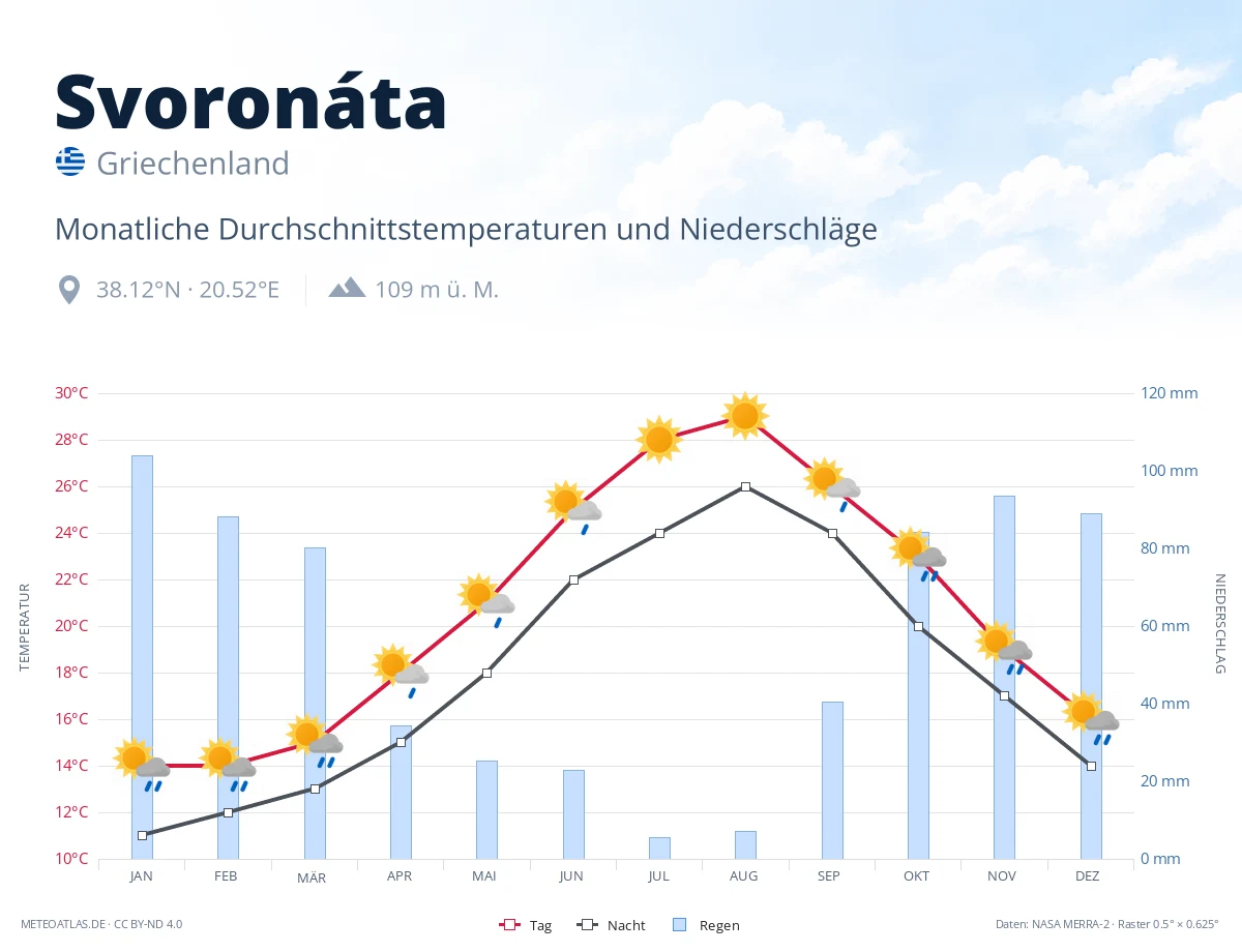 Svoronáta - monatliche Durchschnittstemperaturen und Niederschläge