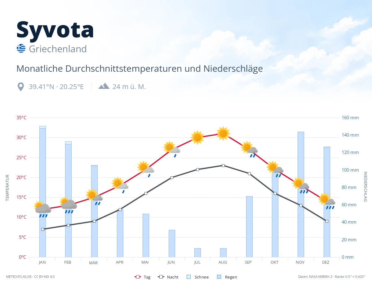 Syvota - monatliche Durchschnittstemperaturen und Niederschläge