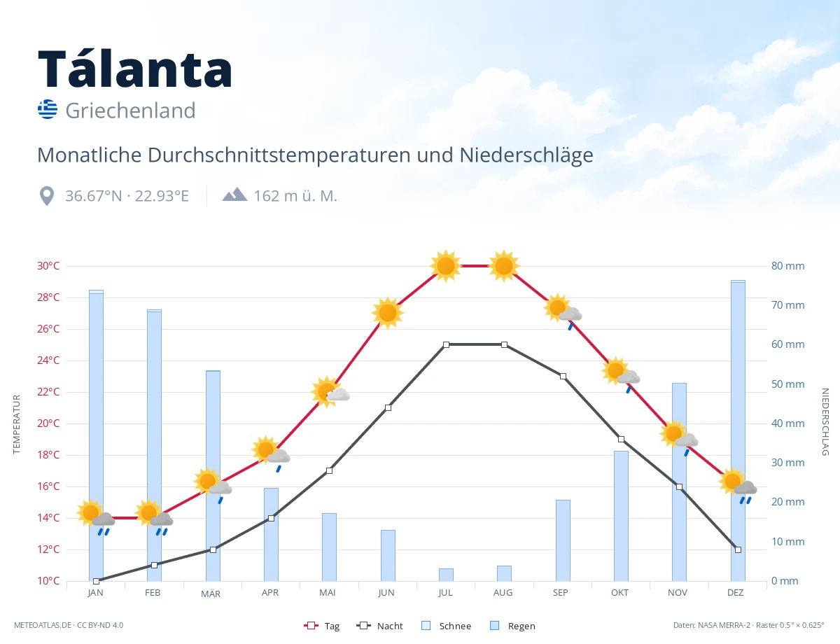 Tálanta - monatliche Durchschnittstemperaturen und Niederschläge