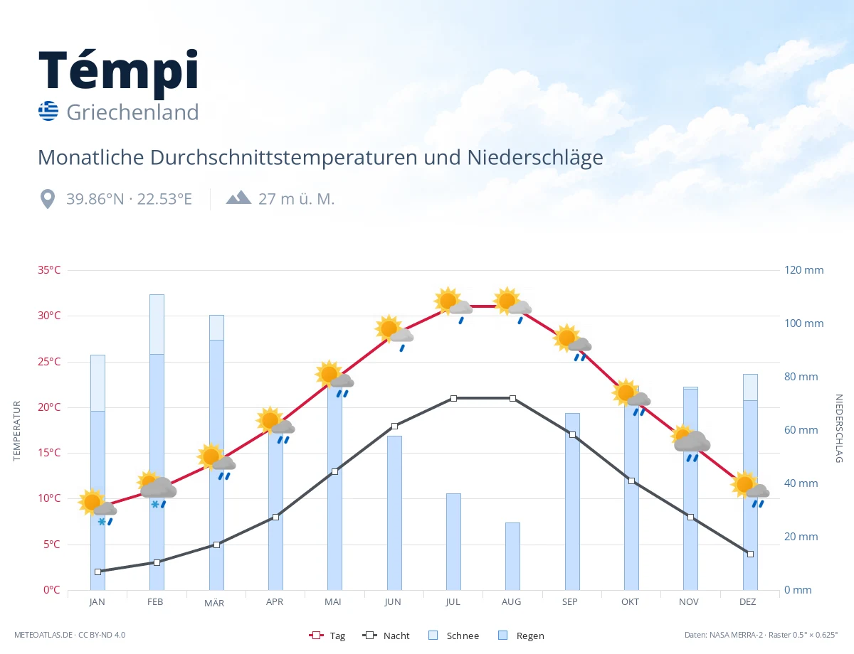 Témpi - monatliche Durchschnittstemperaturen und Niederschläge