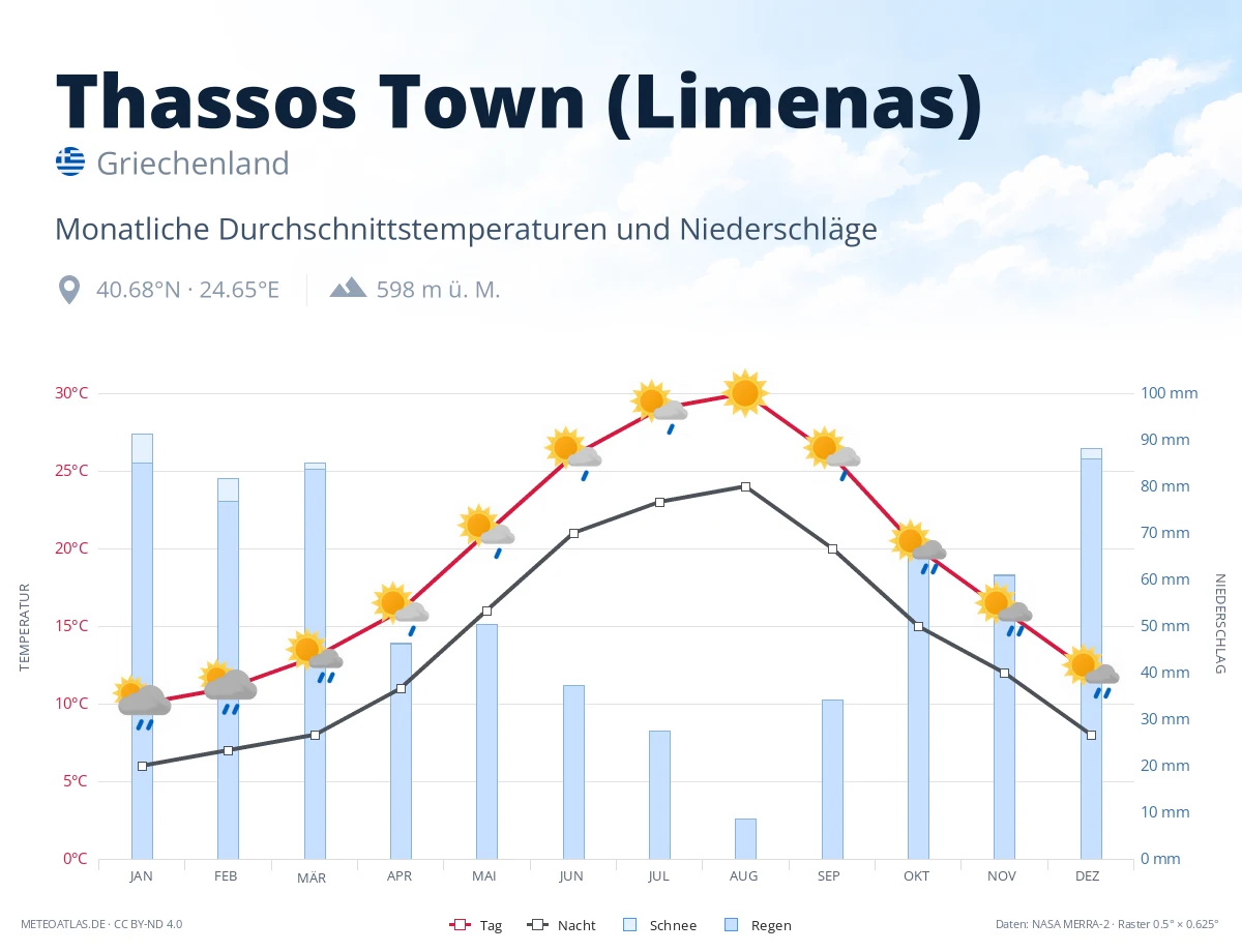 Thassos Town (Limenas) - monatliche Durchschnittstemperaturen und Niederschläge