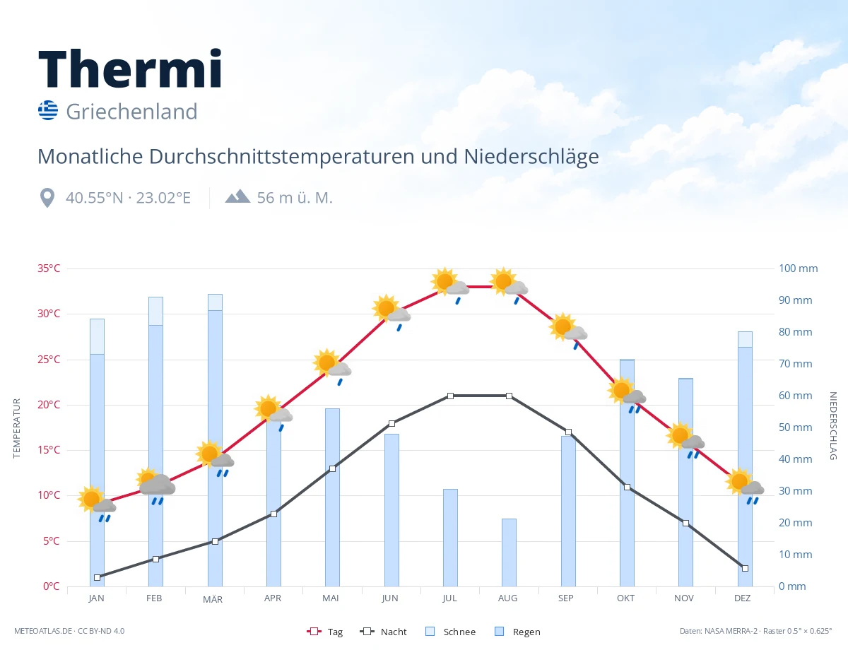 Thermi - monatliche Durchschnittstemperaturen und Niederschläge