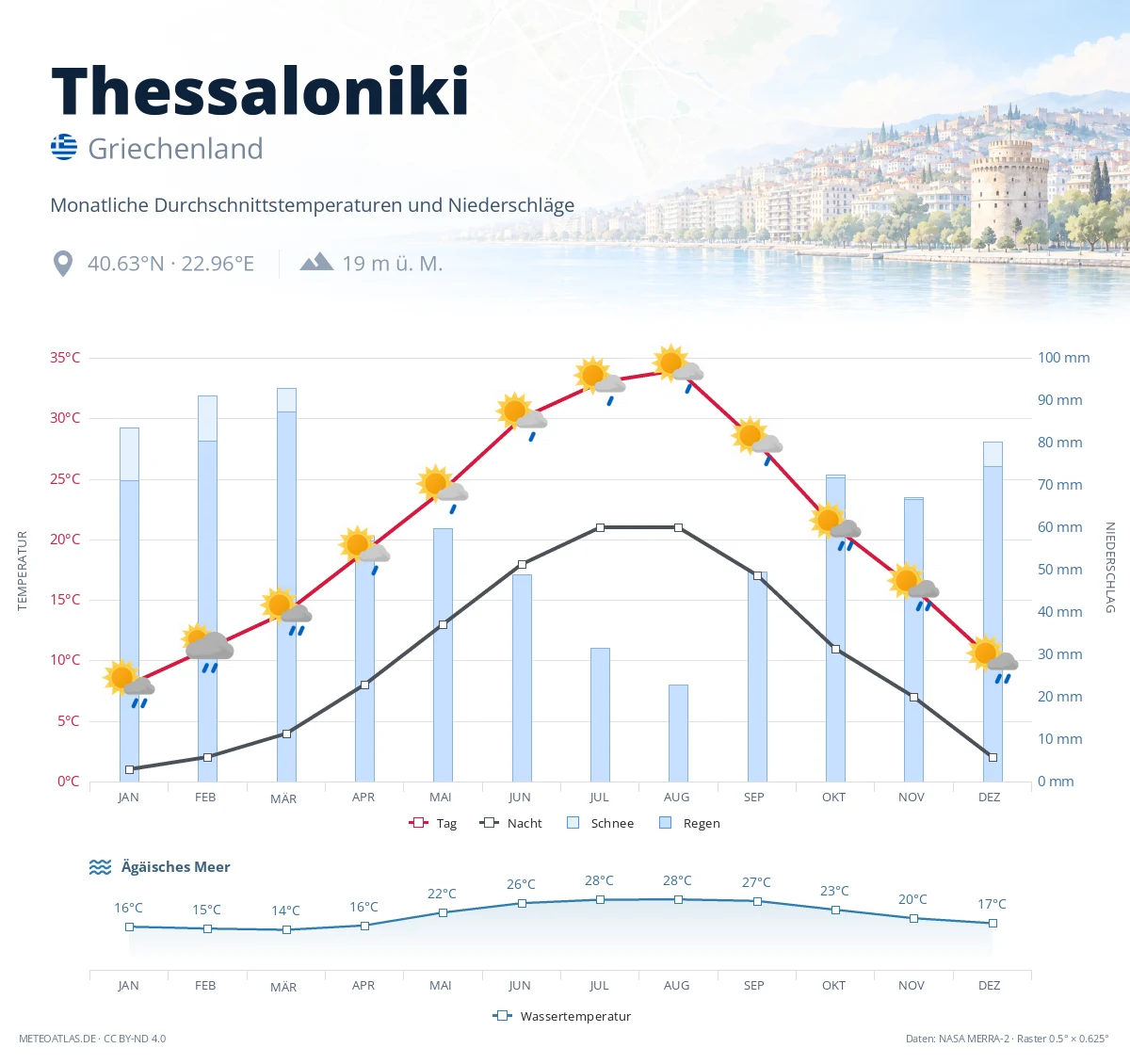 Thessaloniki - monatliche Durchschnittstemperaturen und Niederschläge