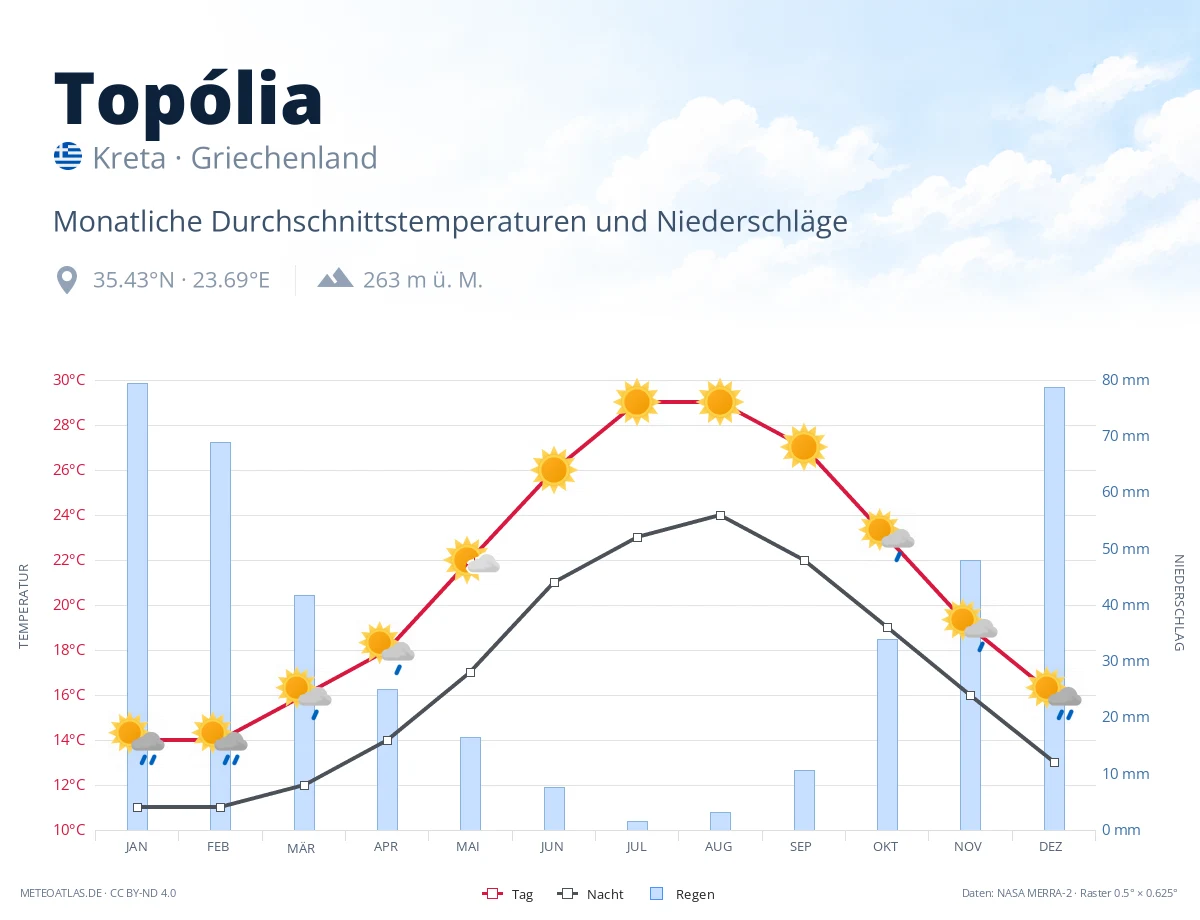 Topólia - monatliche Durchschnittstemperaturen und Niederschläge