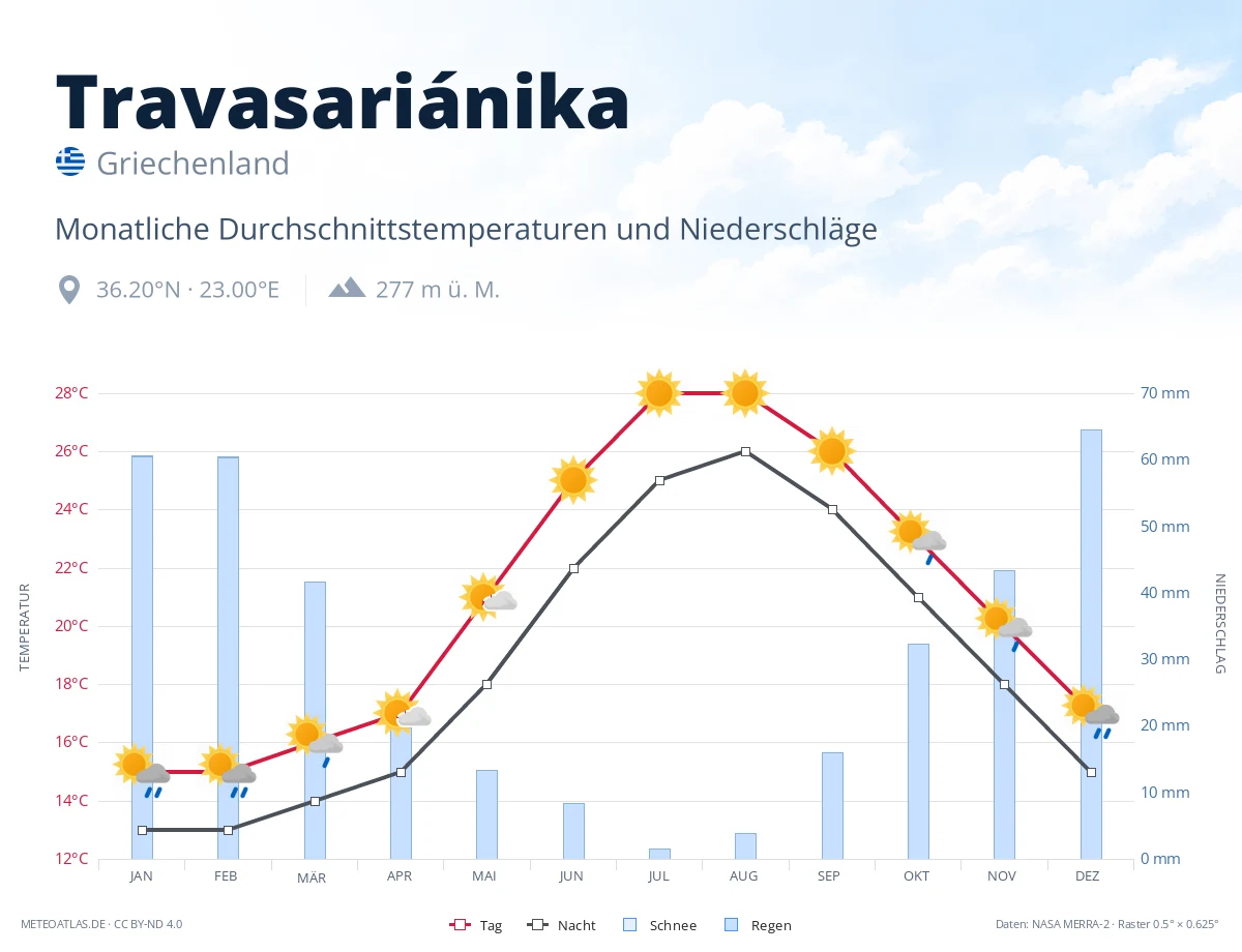 Travasariánika - monatliche Durchschnittstemperaturen und Niederschläge