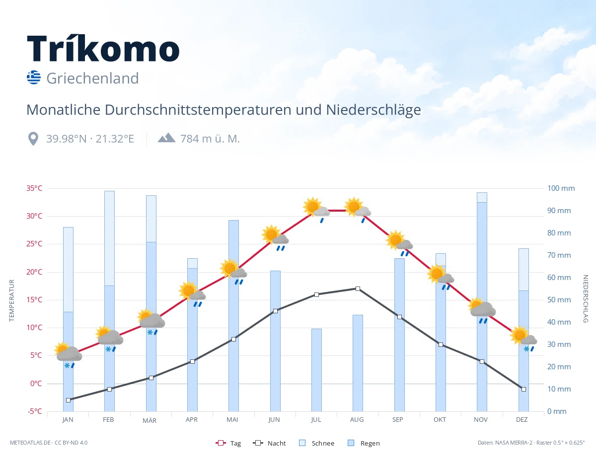 Tríkomo - monatliche Durchschnittstemperaturen und Niederschläge