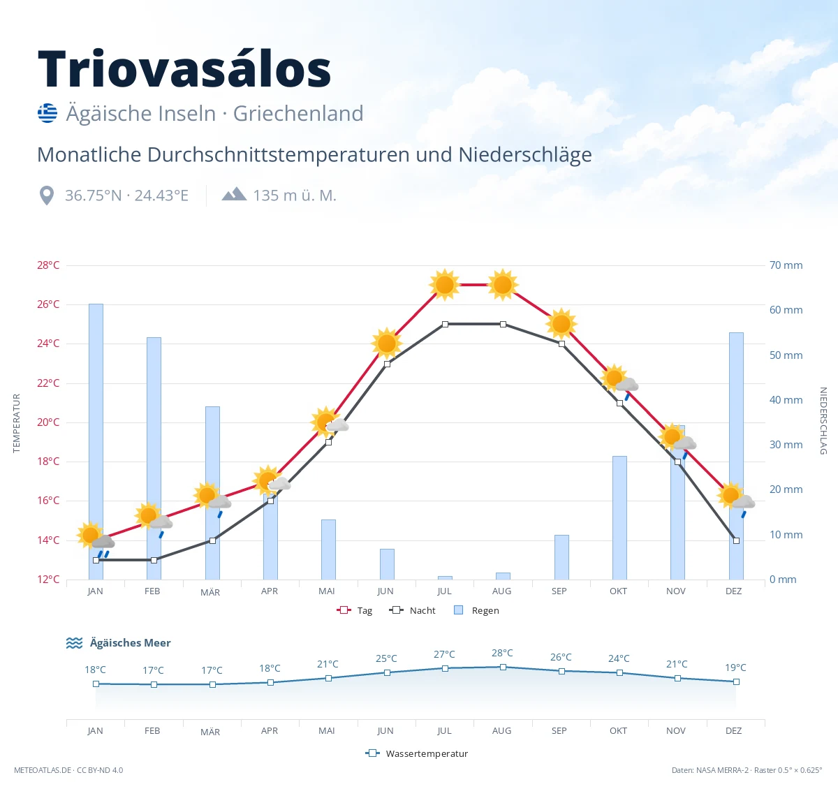Triovasálos - monatliche Durchschnittstemperaturen und Niederschläge