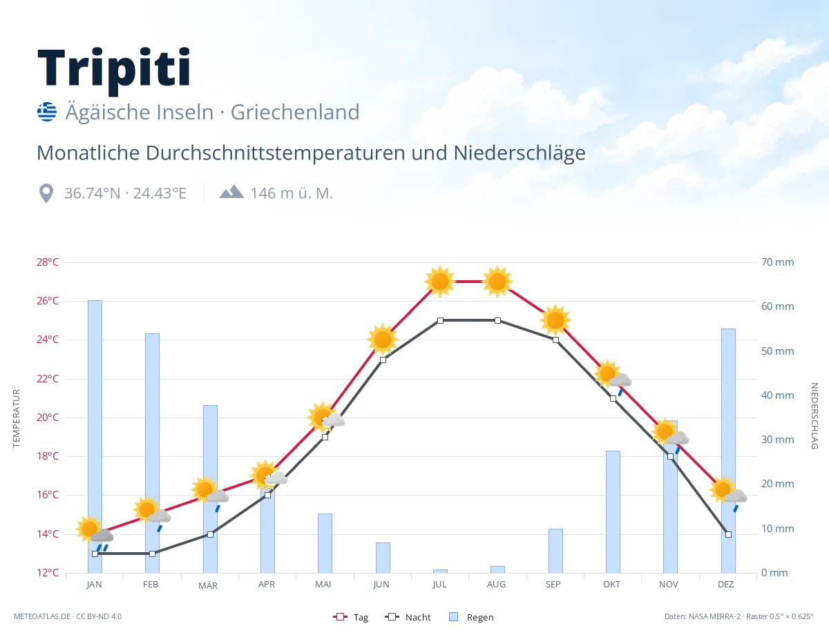 Tripiti - monatliche Durchschnittstemperaturen und Niederschläge