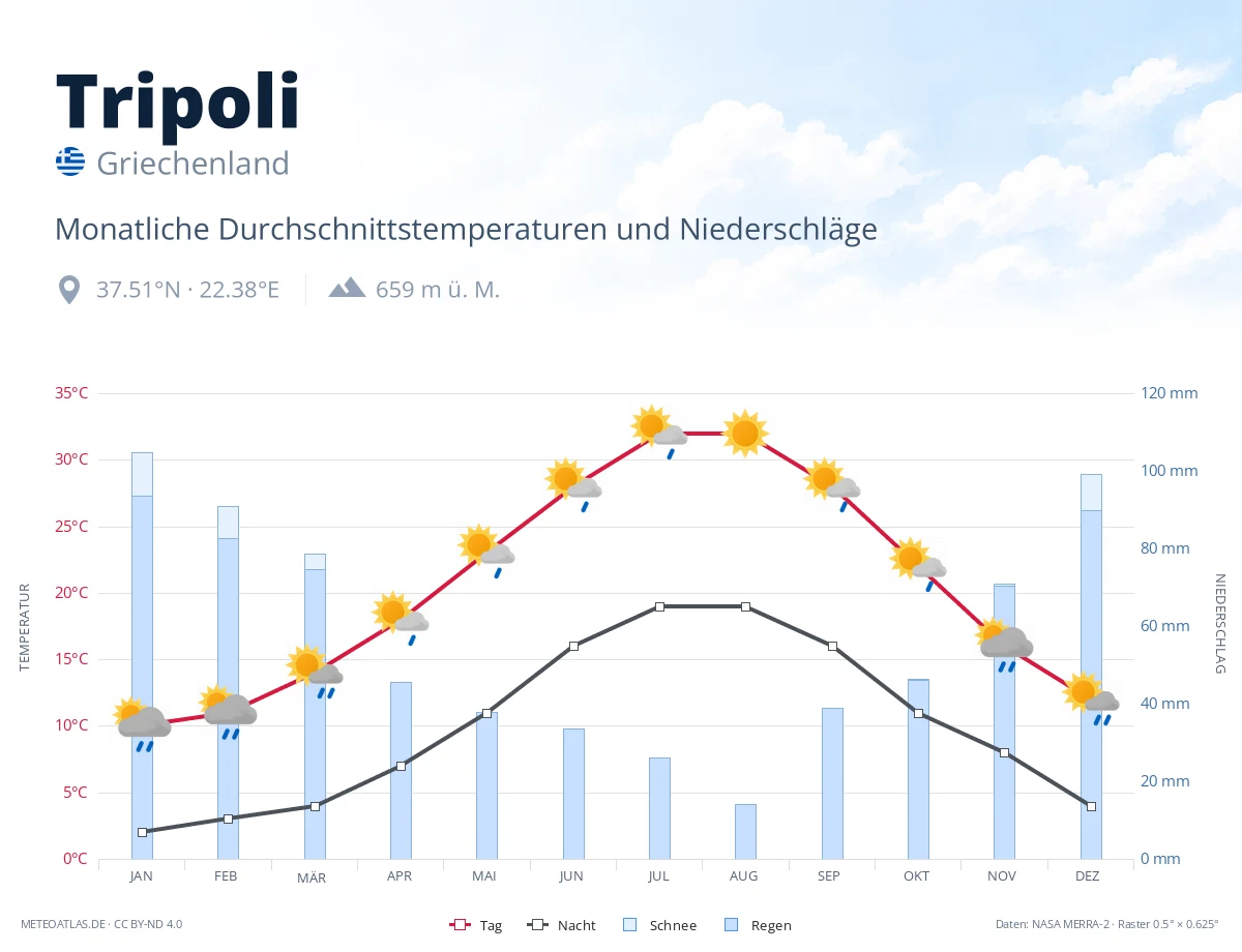 Tripoli - monatliche Durchschnittstemperaturen und Niederschläge