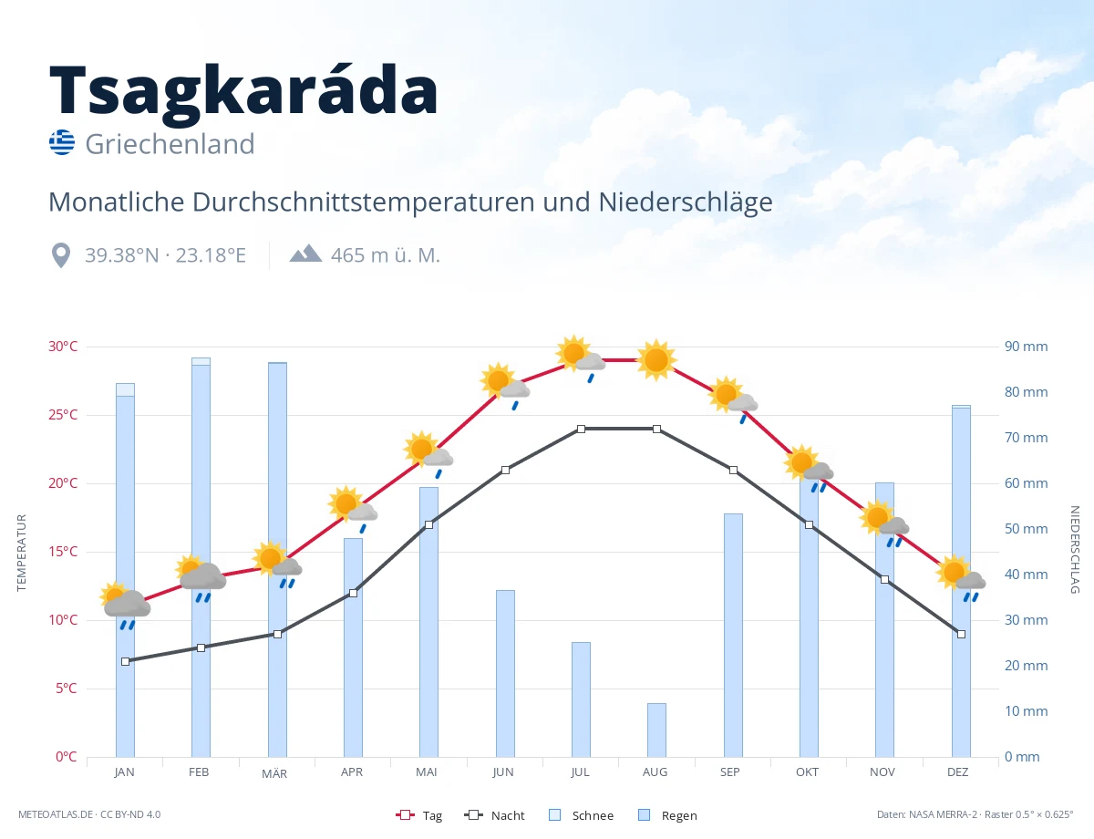 Tsagkaráda - monatliche Durchschnittstemperaturen und Niederschläge