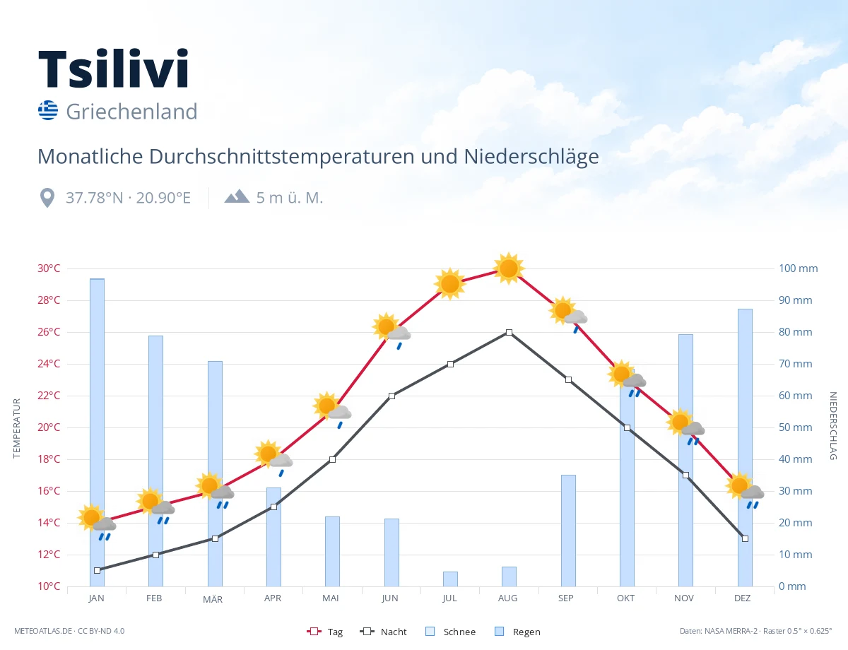 Tsilivi - monatliche Durchschnittstemperaturen und Niederschläge