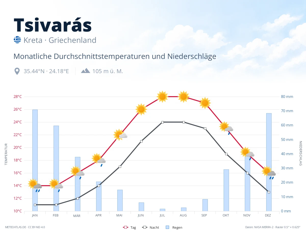 Tsivarás - monatliche Durchschnittstemperaturen und Niederschläge