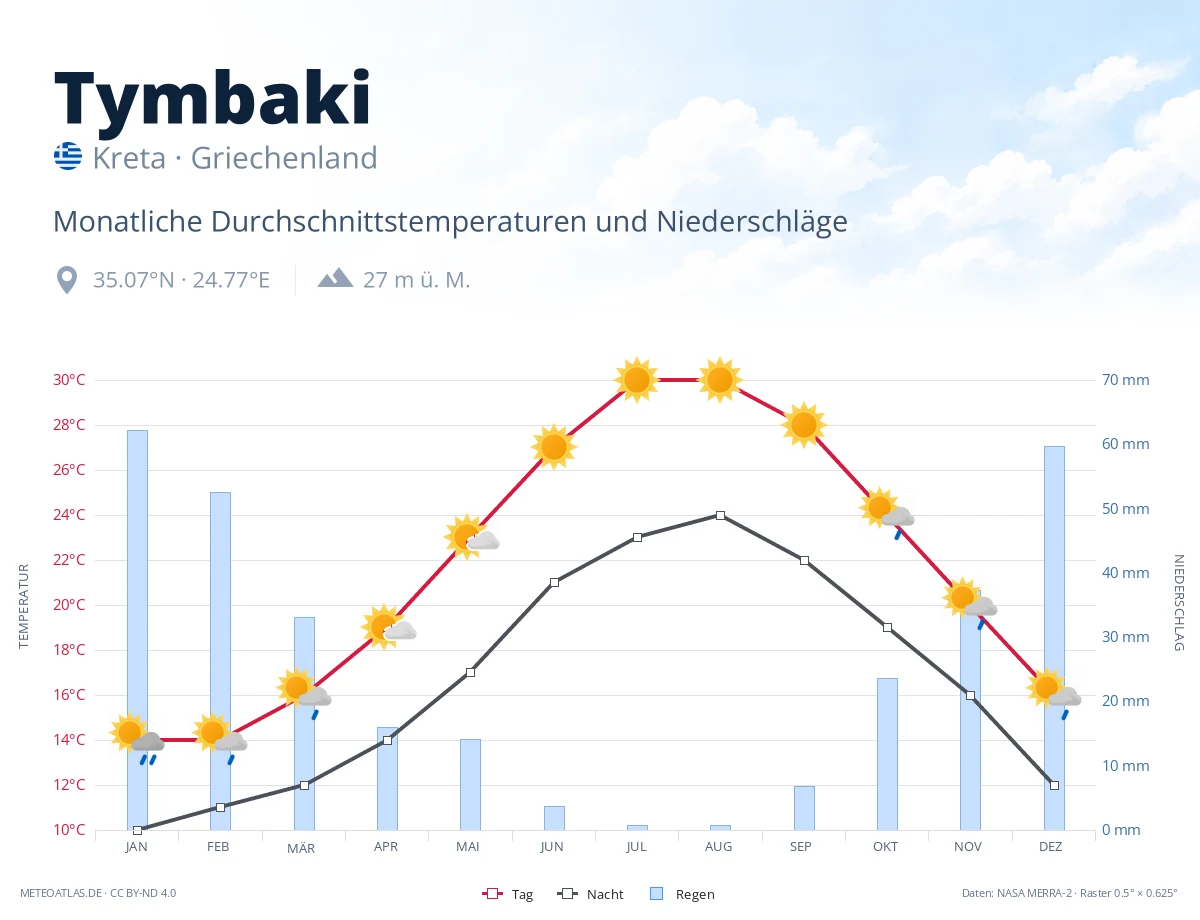 Tymbaki - monatliche Durchschnittstemperaturen und Niederschläge