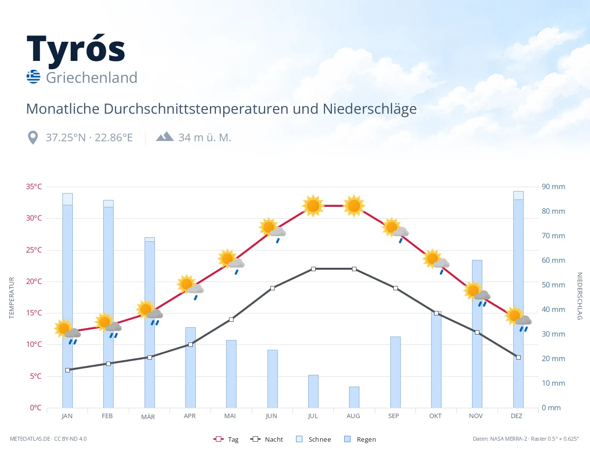 Tyrós - monatliche Durchschnittstemperaturen und Niederschläge