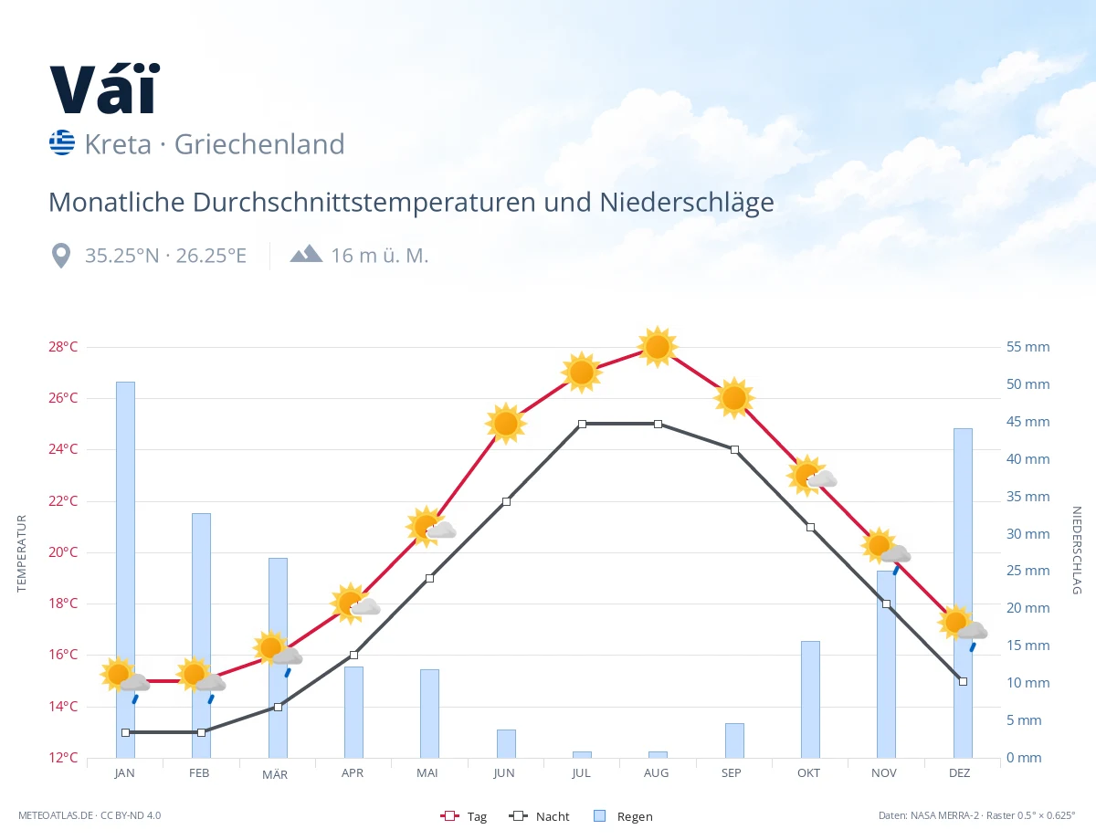 Váï - monatliche Durchschnittstemperaturen und Niederschläge