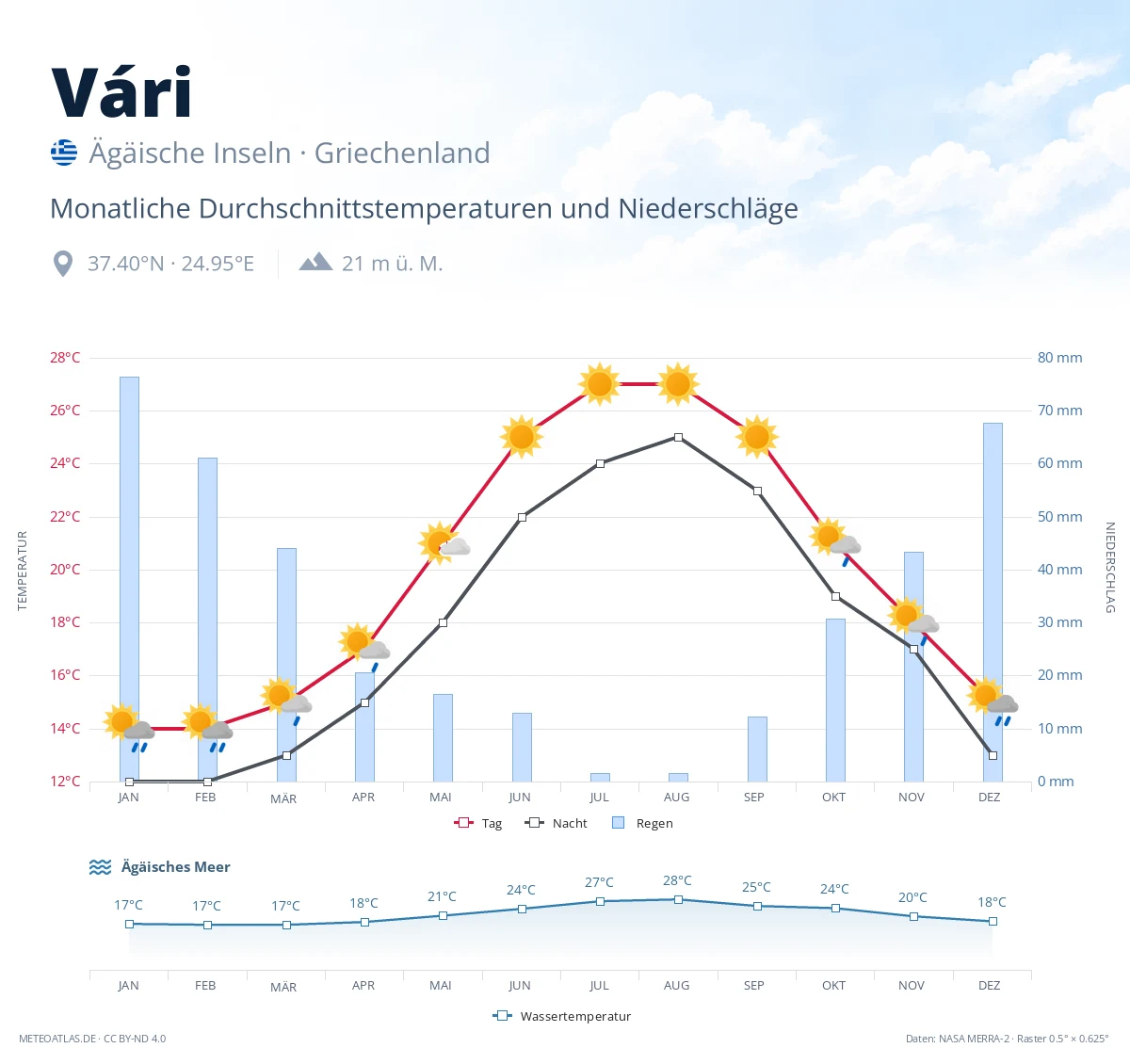 Vári - monatliche Durchschnittstemperaturen und Niederschläge